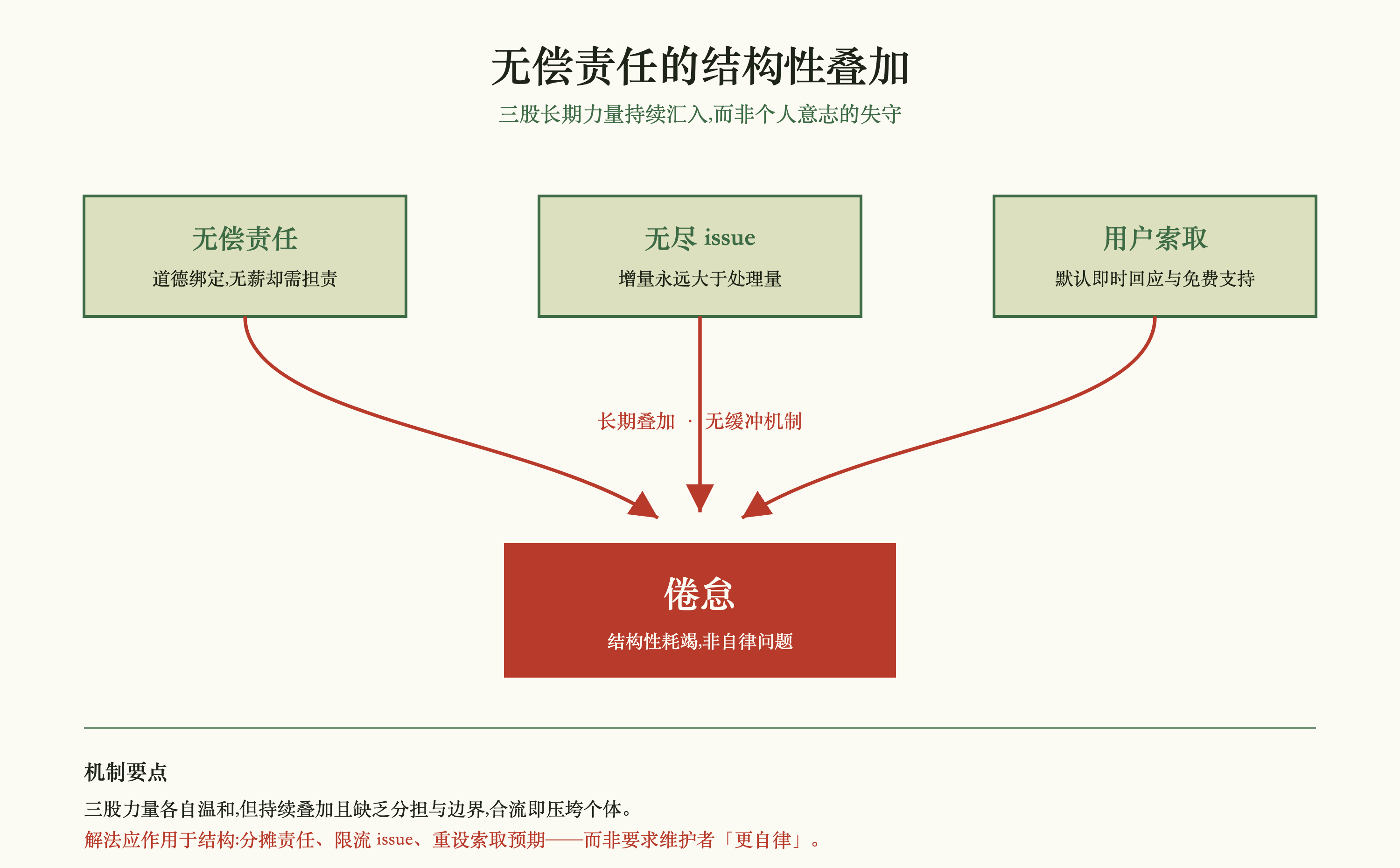 示意图:无偿责任、无尽issue、用户索取三股力量经长期叠加汇入,共同导致开源维护者的结构性倦怠。